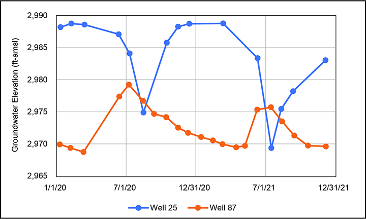 Click to go to the Monitoring Network Summary